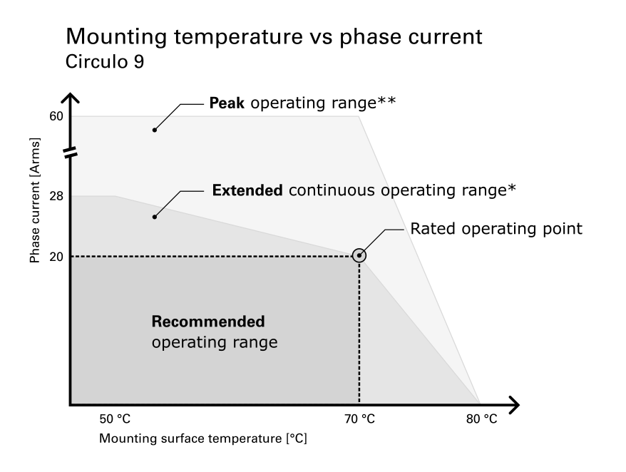 Circulo 9 mounting temperature versus phase current